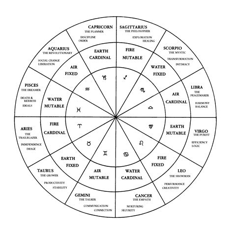 Basic Concepts in Astrology